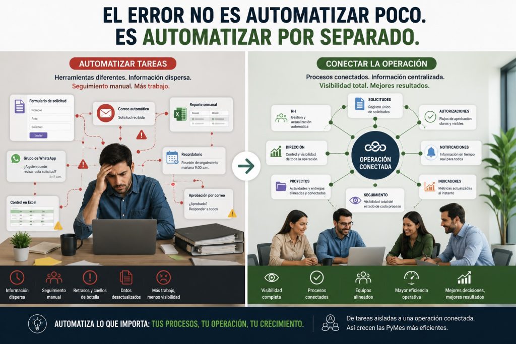 El error no es automatizar poco. Es automatizar por separado.
